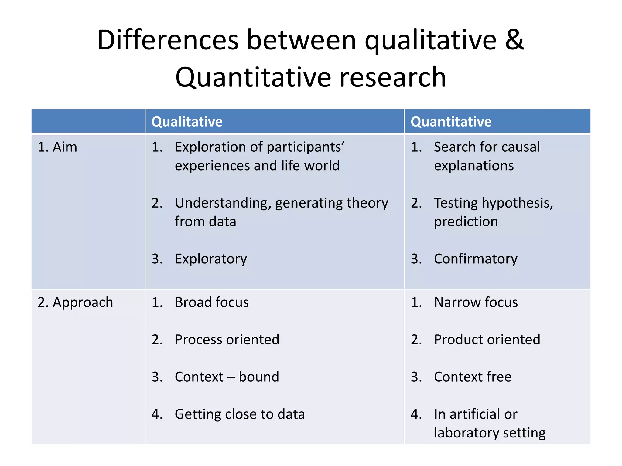 Differences between qualitative &
                Quantitative research
              Qualitative                           Quantitative
1. Aim        1. Exploration of participants’       1. Search for causal
                 experiences and life world            explanations

              2. Understanding, generating theory   2. Testing hypothesis,
                 from data                             prediction

              3. Exploratory                        3. Confirmatory

2. Approach   1. Broad focus                        1. Narrow focus

              2. Process oriented                   2. Product oriented

              3. Context – bound                    3. Context free

              4. Getting close to data              4. In artificial or
                                                       laboratory setting
 