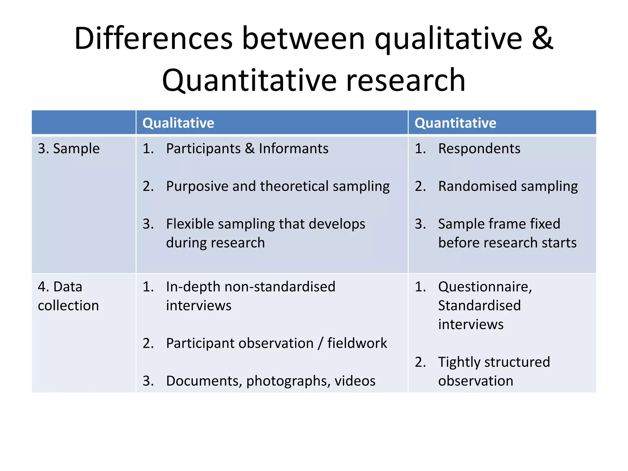 Differences between qualitative &
            Quantitative research
             Qualitative                              Quantitative
3. Sample    1. Participants & Informants             1. Respondents

             2. Purposive and theoretical sampling    2. Randomised sampling

             3. Flexible sampling that develops       3. Sample frame fixed
                during research                          before research starts

4. Data      1. In-depth non-standardised             1. Questionnaire,
collection      interviews                               Standardised
                                                         interviews
             2. Participant observation / fieldwork
                                                      2. Tightly structured
             3. Documents, photographs, videos           observation
 