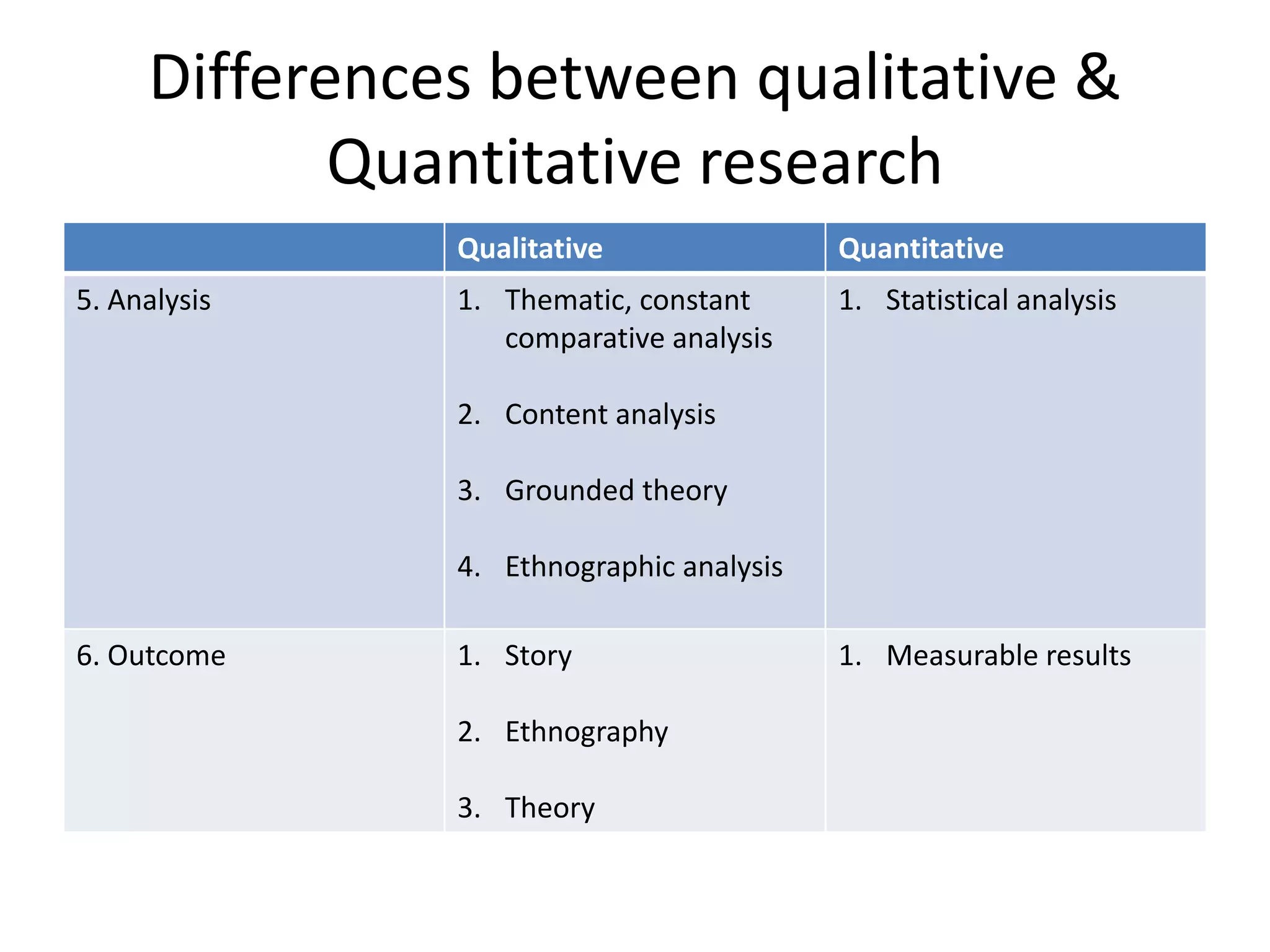 Differences between qualitative &
            Quantitative research
               Qualitative                Quantitative
5. Analysis    1. Thematic, constant      1. Statistical analysis
                  comparative analysis

               2. Content analysis

               3. Grounded theory

               4. Ethnographic analysis

6. Outcome     1. Story                   1. Measurable results

               2. Ethnography

               3. Theory
 