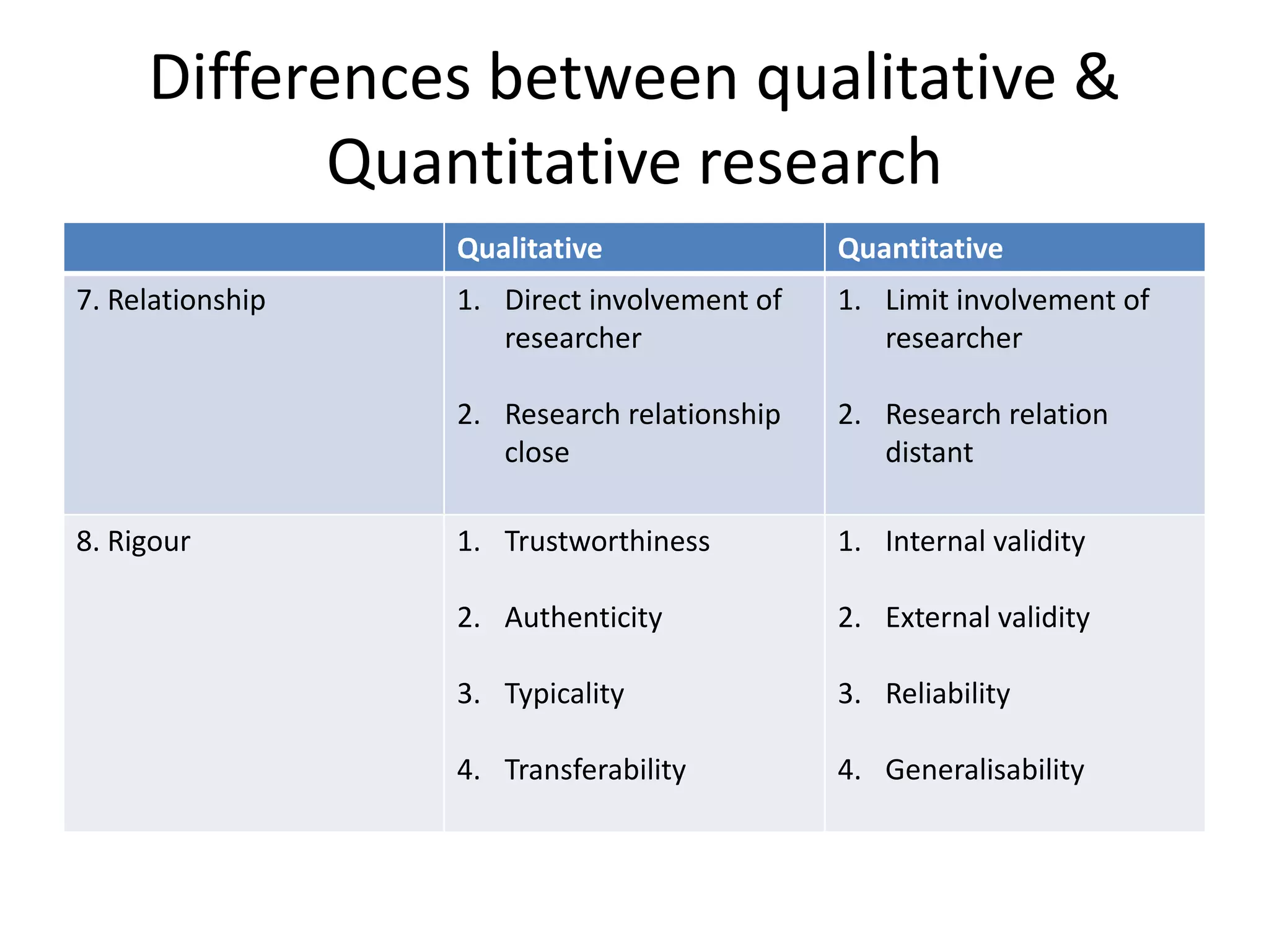 Differences between qualitative &
            Quantitative research
                  Qualitative                Quantitative
7. Relationship   1. Direct involvement of   1. Limit involvement of
                     researcher                 researcher

                  2. Research relationship   2. Research relation
                     close                      distant

8. Rigour         1. Trustworthiness         1. Internal validity

                  2. Authenticity            2. External validity

                  3. Typicality              3. Reliability

                  4. Transferability         4. Generalisability
 
