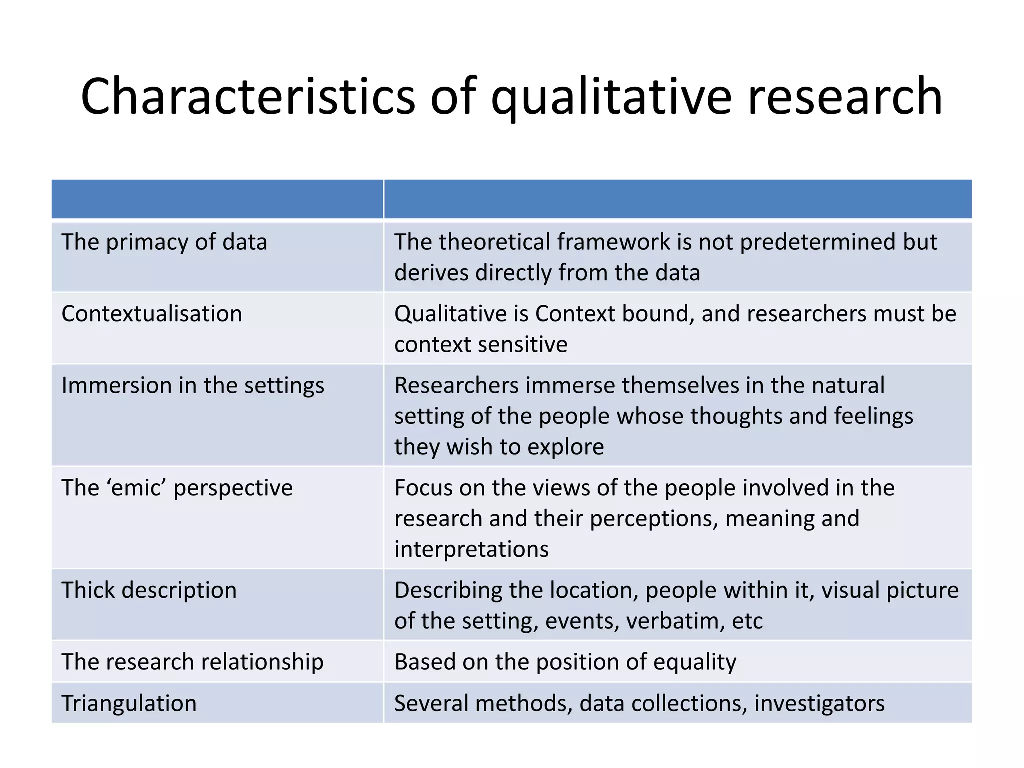 Characteristics of qualitative research

The primacy of data         The theoretical framework is not predetermined but
                            derives directly from the data
Contextualisation           Qualitative is Context bound, and researchers must be
                            context sensitive
Immersion in the settings   Researchers immerse themselves in the natural
                            setting of the people whose thoughts and feelings
                            they wish to explore
The ‘emic’ perspective      Focus on the views of the people involved in the
                            research and their perceptions, meaning and
                            interpretations
Thick description           Describing the location, people within it, visual picture
                            of the setting, events, verbatim, etc
The research relationship   Based on the position of equality
Triangulation               Several methods, data collections, investigators
 