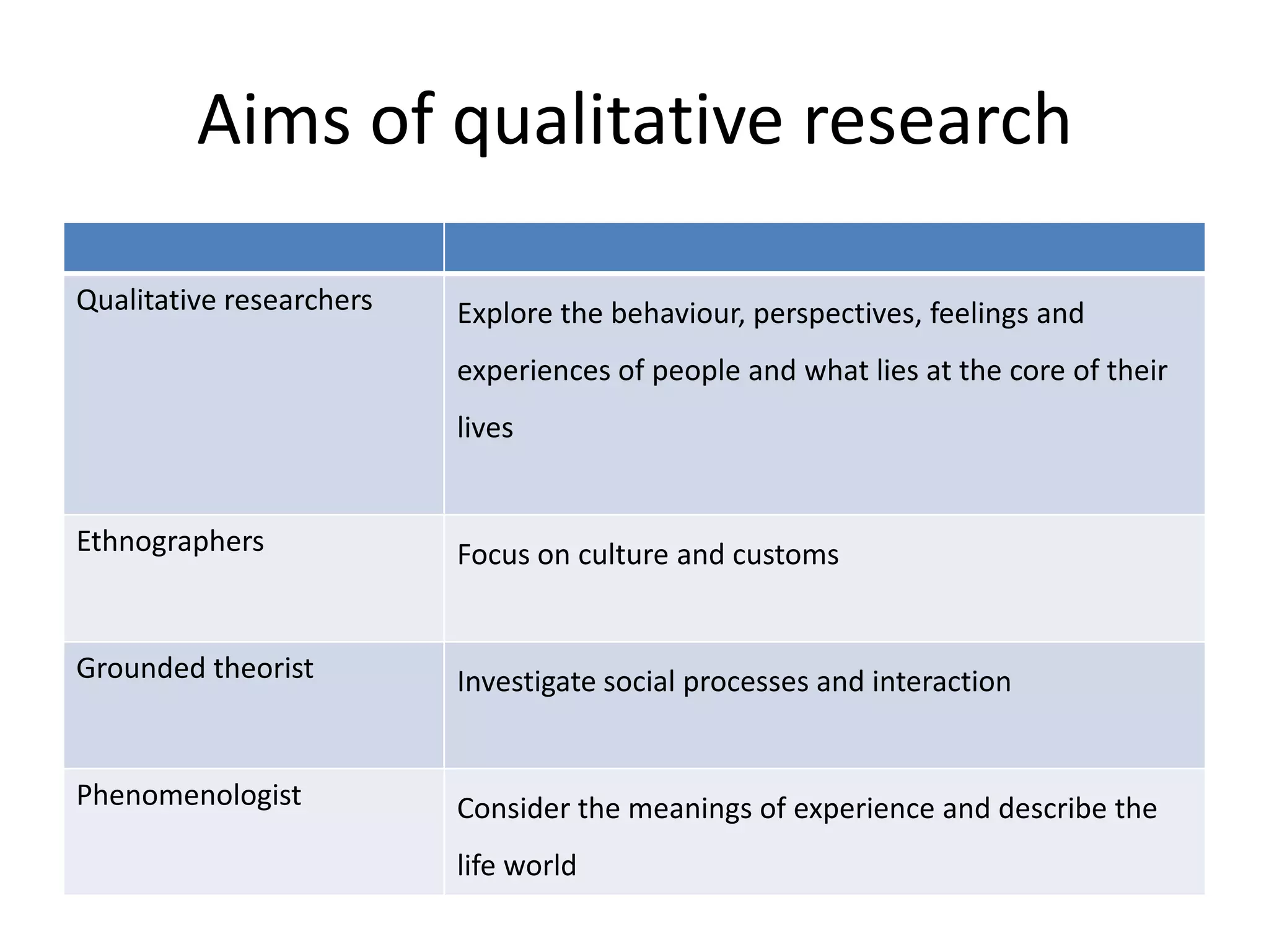 Aims of qualitative research

Qualitative researchers   Explore the behaviour, perspectives, feelings and
                          experiences of people and what lies at the core of their
                          lives


Ethnographers             Focus on culture and customs


Grounded theorist         Investigate social processes and interaction


Phenomenologist           Consider the meanings of experience and describe the
                          life world
 