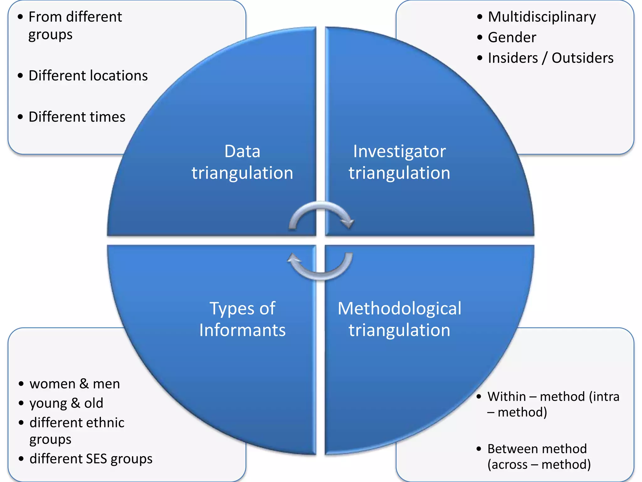 • From different                                          • Multidisciplinary
  groups                                                  • Gender
                                                          • Insiders / Outsiders
• Different locations

• Different times

                              Data         Investigator
                         triangulation    triangulation




                           Types of      Methodological
                         Informants       triangulation

• women & men
• young & old                                             • Within – method (intra
                                                            – method)
• different ethnic
  groups
                                                          • Between method
• different SES groups                                      (across – method)
 