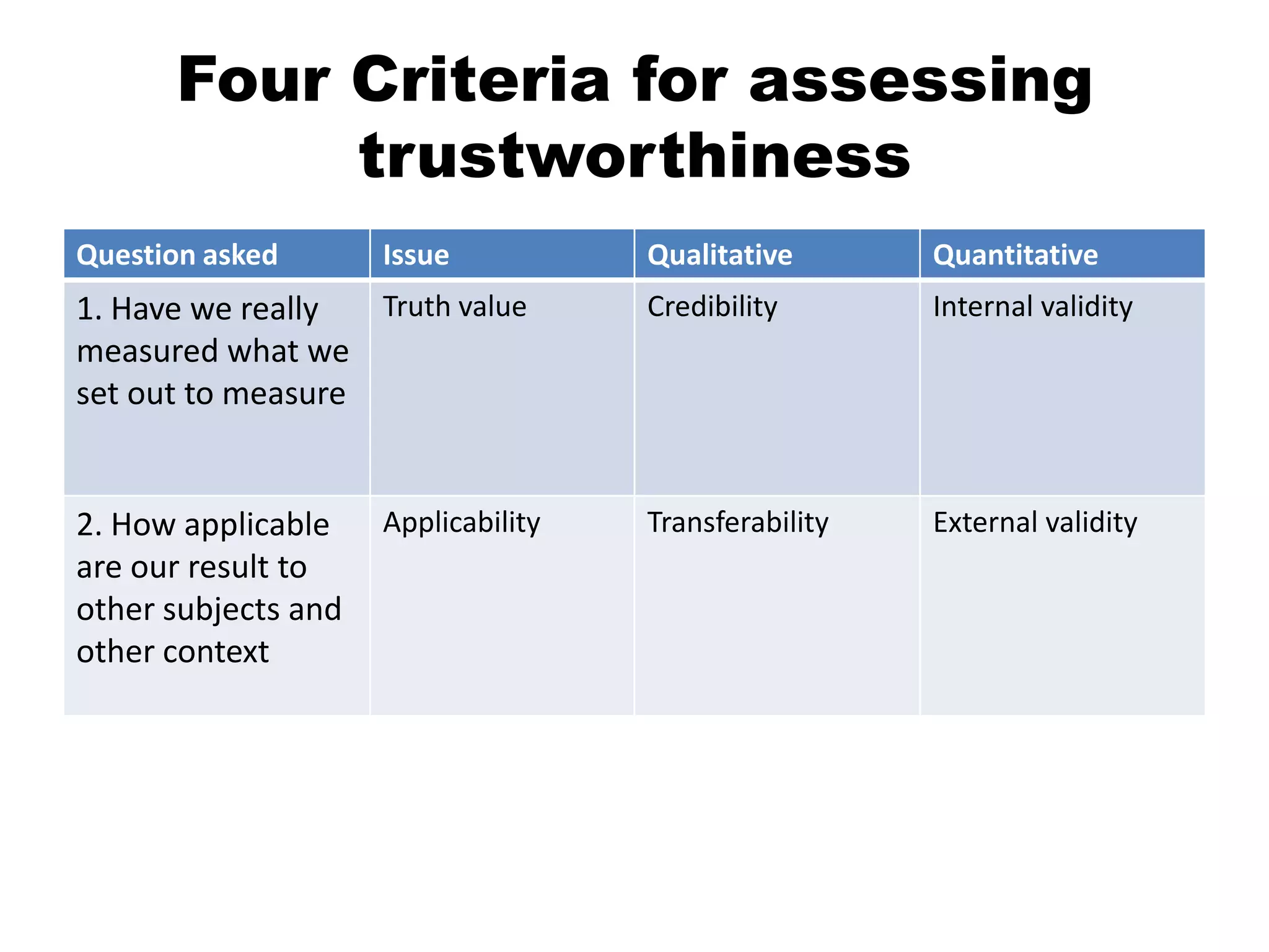 Four Criteria for assessing
           trustworthiness
Question asked       Issue           Qualitative       Quantitative
1. Have we really  Truth value       Credibility       Internal validity
measured what we
set out to measure


2. How applicable    Applicability   Transferability   External validity
are our result to
other subjects and
other context
 