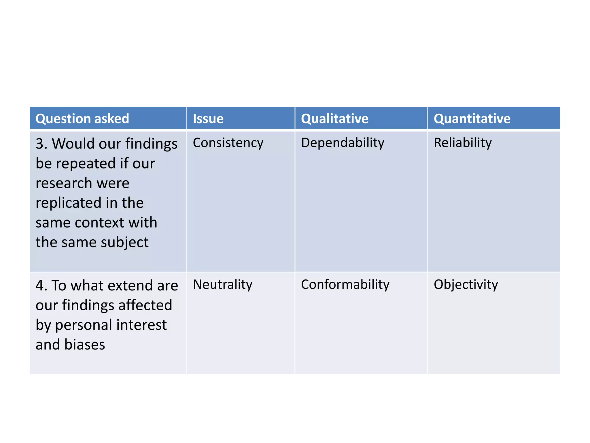 Question asked         Issue        Qualitative      Quantitative
3. Would our findings Consistency   Dependability    Reliability
be repeated if our
research were
replicated in the
same context with
the same subject

4. To what extend are Neutrality    Conformability   Objectivity
our findings affected
by personal interest
and biases
 