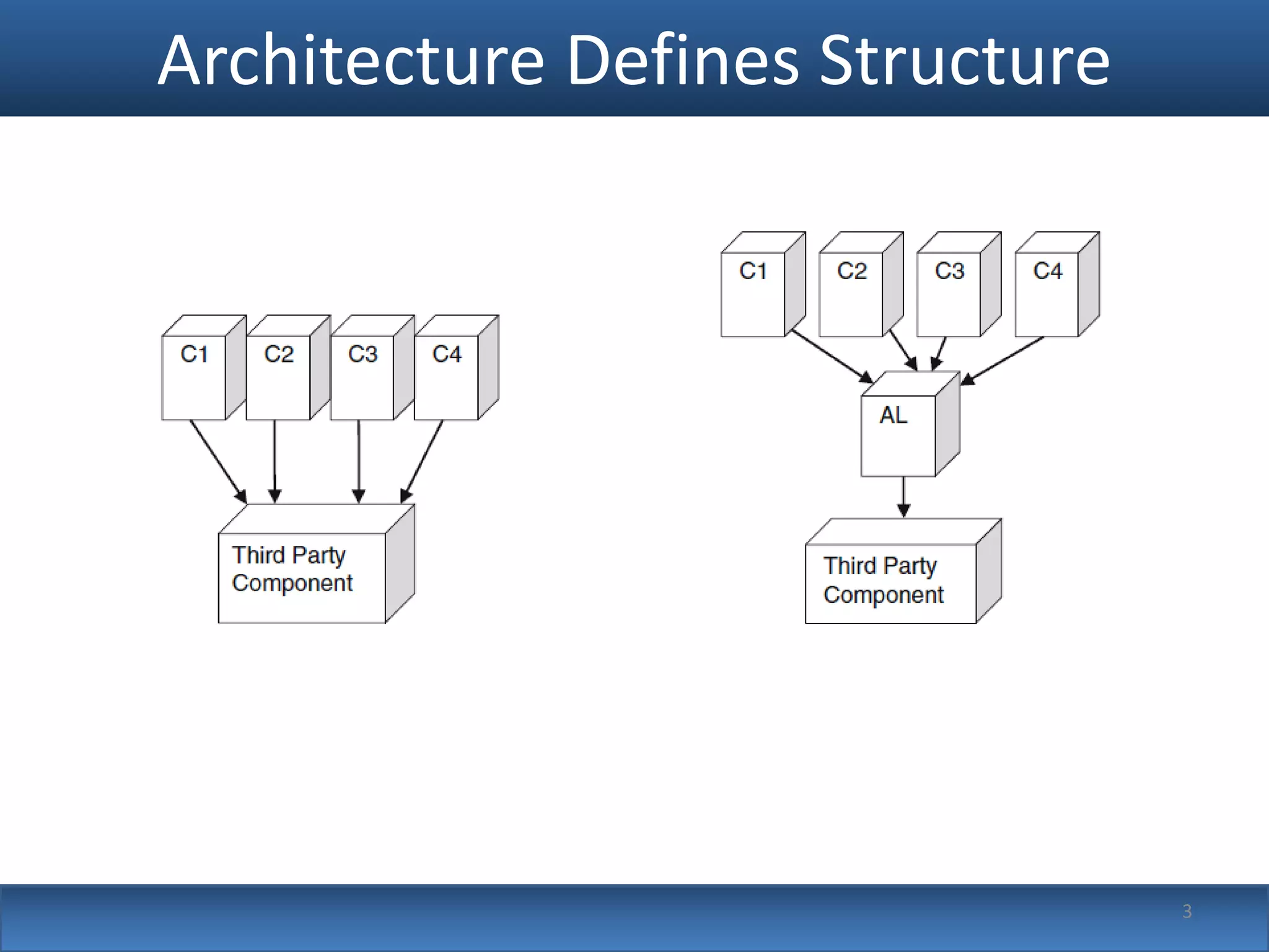 Architecture Defines Structure




                                 3
 