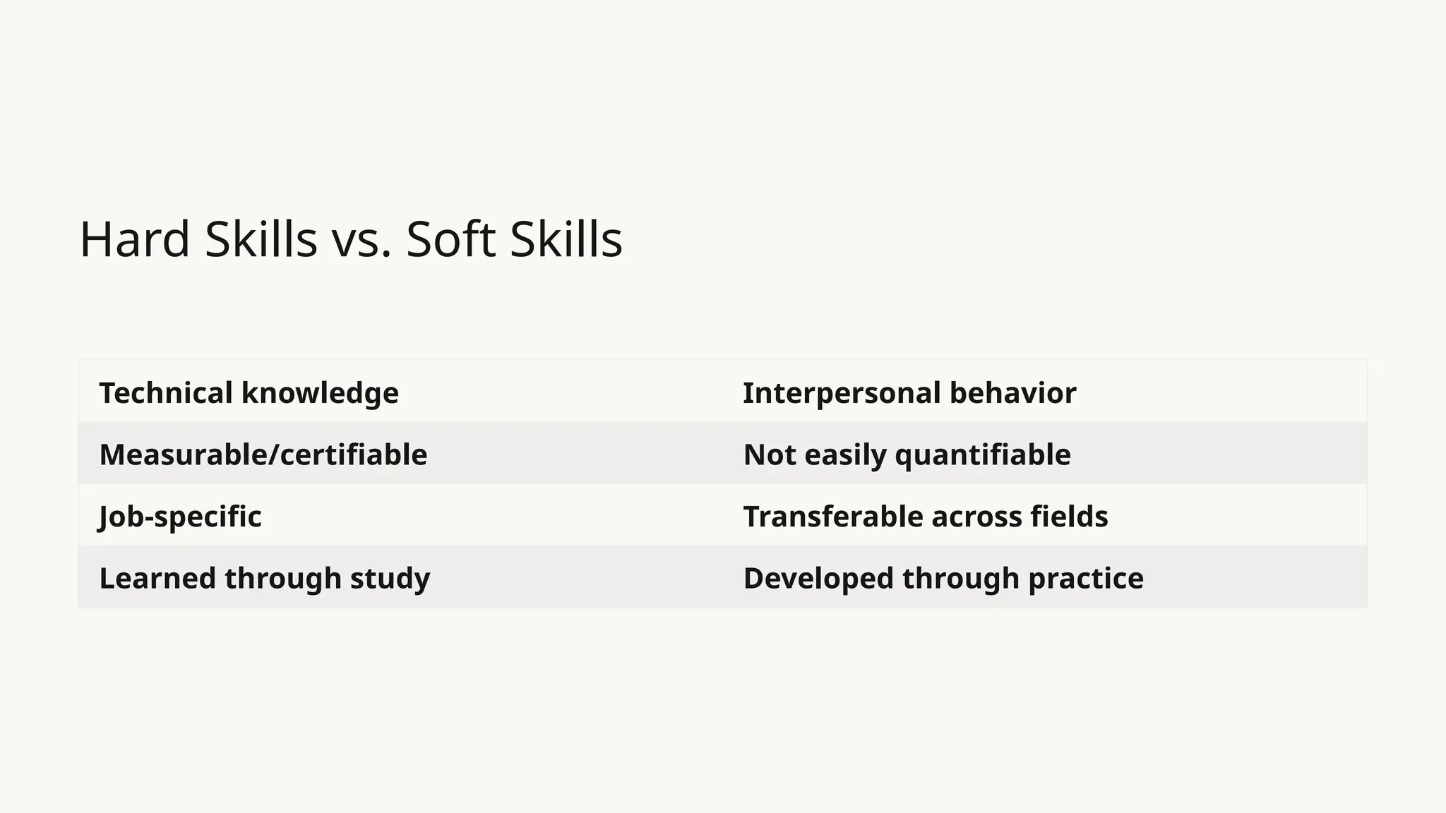 Hard Skills vs. Soft Skills
Technical knowledge Interpersonal behavior
Measurable/certifiable Not easily quantifiable
Job-specific Transferable across fields
Learned through study Developed through practice
 