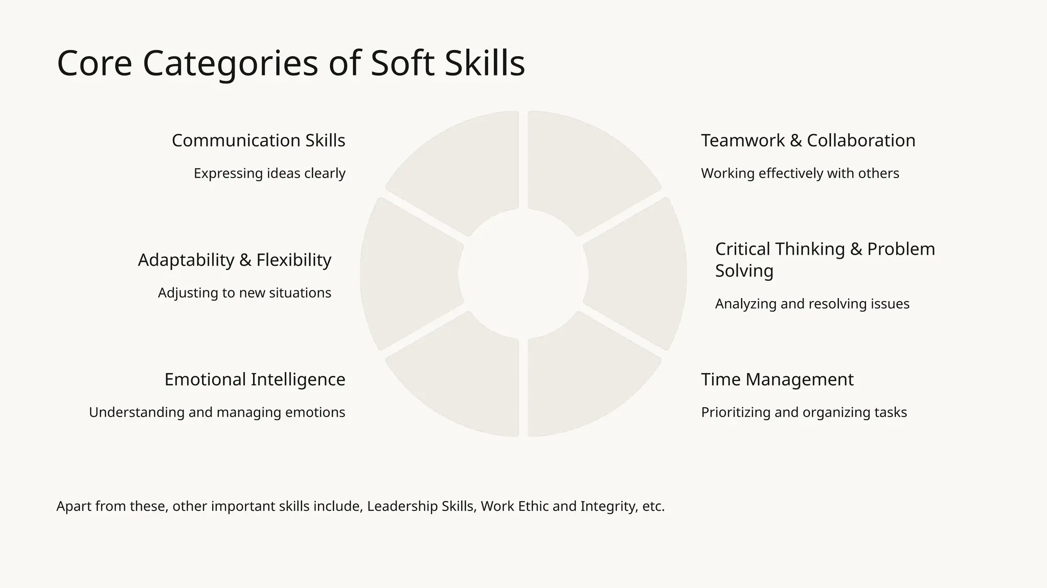 Core Categories of Soft Skills
Communication Skills
Expressing ideas clearly
Teamwork & Collaboration
Working effectively with others
Critical Thinking & Problem
Solving
Analyzing and resolving issues
Time Management
Prioritizing and organizing tasks
Emotional Intelligence
Understanding and managing emotions
Adaptability & Flexibility
Adjusting to new situations
Apart from these, other important skills include, Leadership Skills, Work Ethic and Integrity, etc.
 