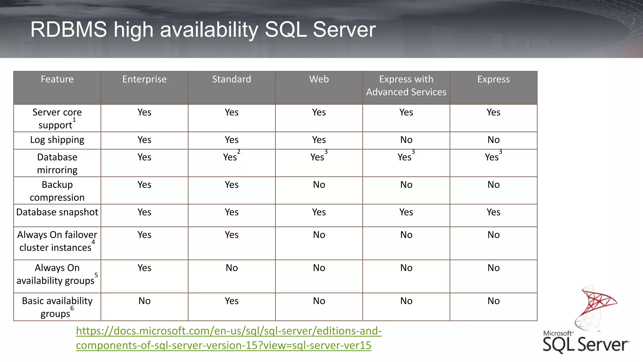 RDBMS high availability SQL Server
Feature Enterprise Standard Web Express with
Advanced Services
Express
Server core
support
1
Yes Yes Yes Yes Yes
Log shipping Yes Yes Yes No No
Database
mirroring
Yes Yes
2
Yes
3
Yes
3
Yes
3
Backup
compression
Yes Yes No No No
Database snapshot Yes Yes Yes Yes Yes
Always On failover
cluster instances
4
Yes Yes No No No
Always On
availability groups
5
Yes No No No No
Basic availability
groups
6
No Yes No No No
https://docs.microsoft.com/en-us/sql/sql-server/editions-and-
components-of-sql-server-version-15?view=sql-server-ver15
 