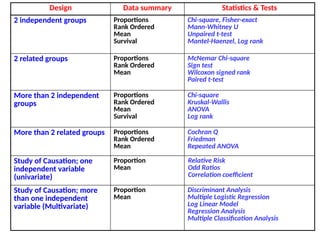 Design Data summary Statistics & Tests
2 independent groups Proportions
Rank Ordered
Mean
Survival
Chi-square, Fisher-exact
Mann-Whitney U
Unpaired t-test
Mantel-Haenzel, Log rank
2 related groups Proportions
Rank Ordered
Mean
McNemar Chi-square
Sign test
Wilcoxon signed rank
Paired t-test
More than 2 independent
groups
Proportions
Rank Ordered
Mean
Survival
Chi-square
Kruskal-Wallis
ANOVA
Log rank
More than 2 related groups Proportions
Rank Ordered
Mean
Cochran Q
Friedman
Repeated ANOVA
Study of Causation; one
independent variable
(univariate)
Proportion
Mean
Relative Risk
Odd Ratios
Correlation coefficient
Study of Causation; more
than one independent
variable (Multivariate)
Proportion
Mean
Discriminant Analysis
Multiple Logistic Regression
Log Linear Model
Regression Analysis
Multiple Classification Analysis
 