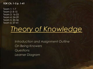 TOK Ch. 1-3 p. 1-41

Team 1: 1-7
Team 2: 8-15
Team 3: 16-23
Team 4: 24-29
Team 5: 30-36
Team 6: 37-41


      Theory of Knowledge
          Introduction and Assignment Outline
          On Being Knowers
          Questions
          Learner Diagram
 