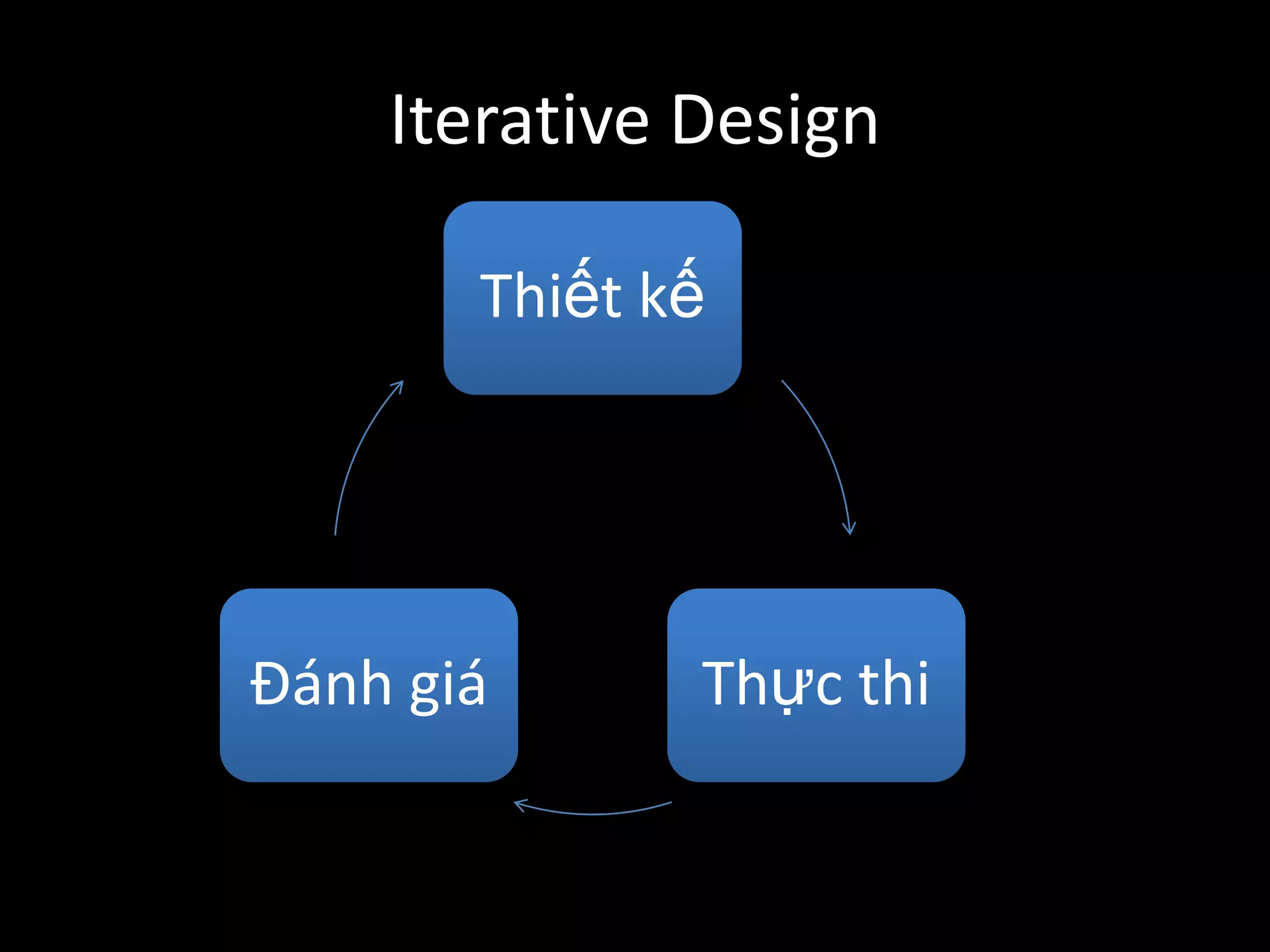 Iterative Design