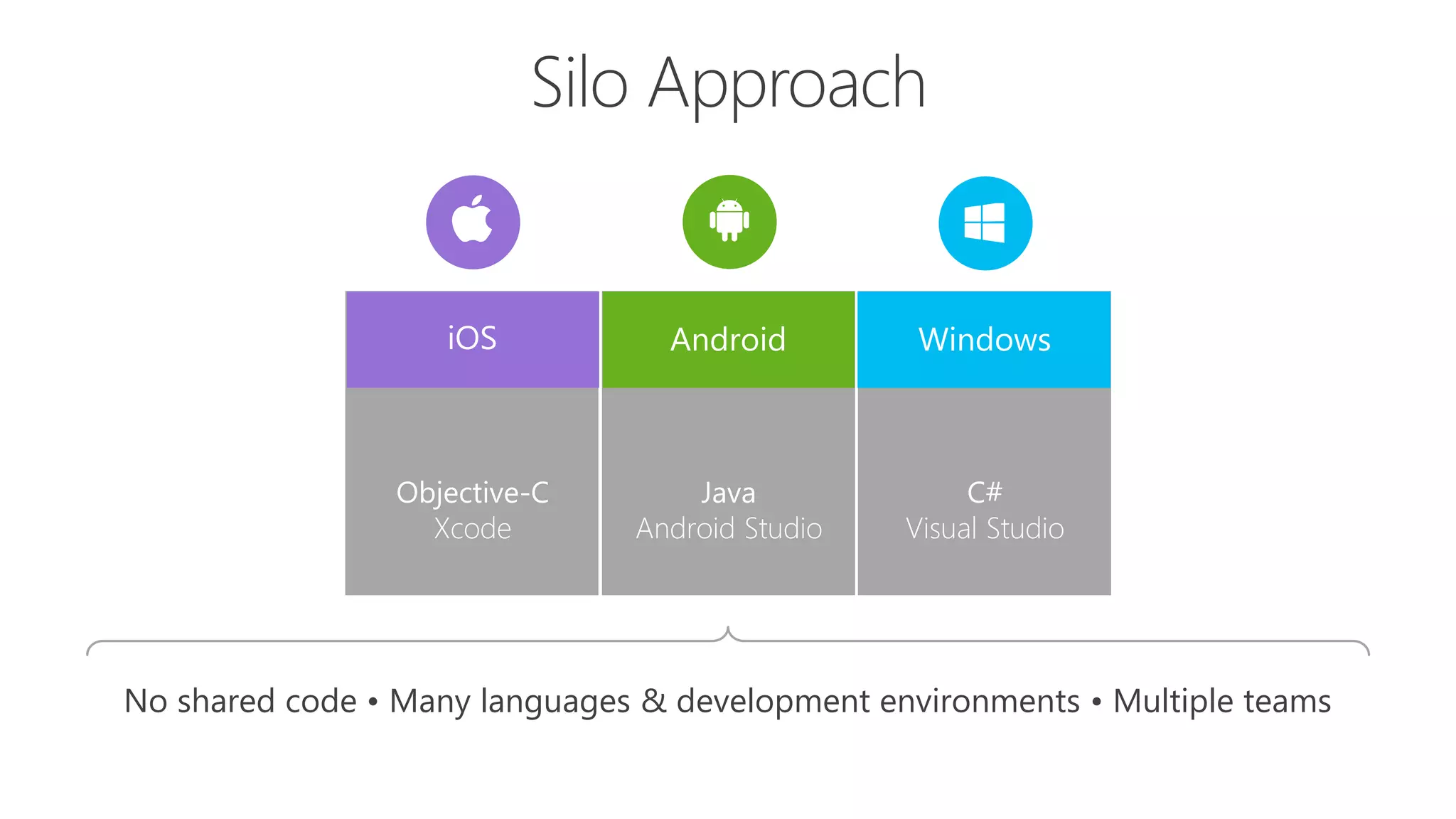 iOS WindowsAndroid
Objective-C
Xcode
C#
Visual Studio
Java
Android Studio
No shared code • Many languages & development environments • Multiple teams
 