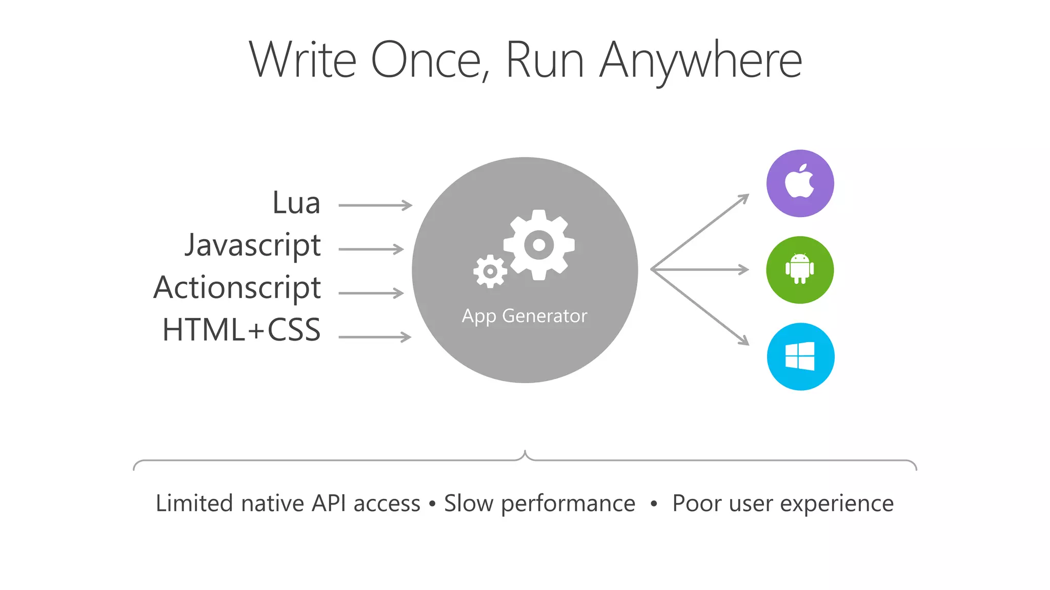 App Generator
Lua
Javascript
Actionscript
HTML+CSS
Limited native API access • Slow performance • Poor user experience
 
