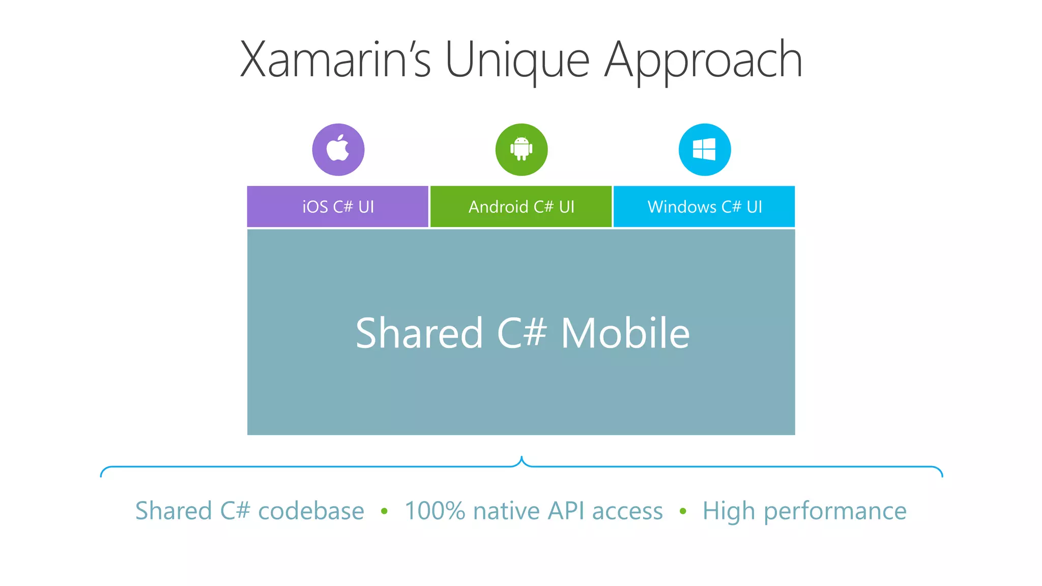 Shared C# codebase • 100% native API access • High performance
iOS C# UI Windows C# UIAndroid C# UI
Shared C# Mobile
 