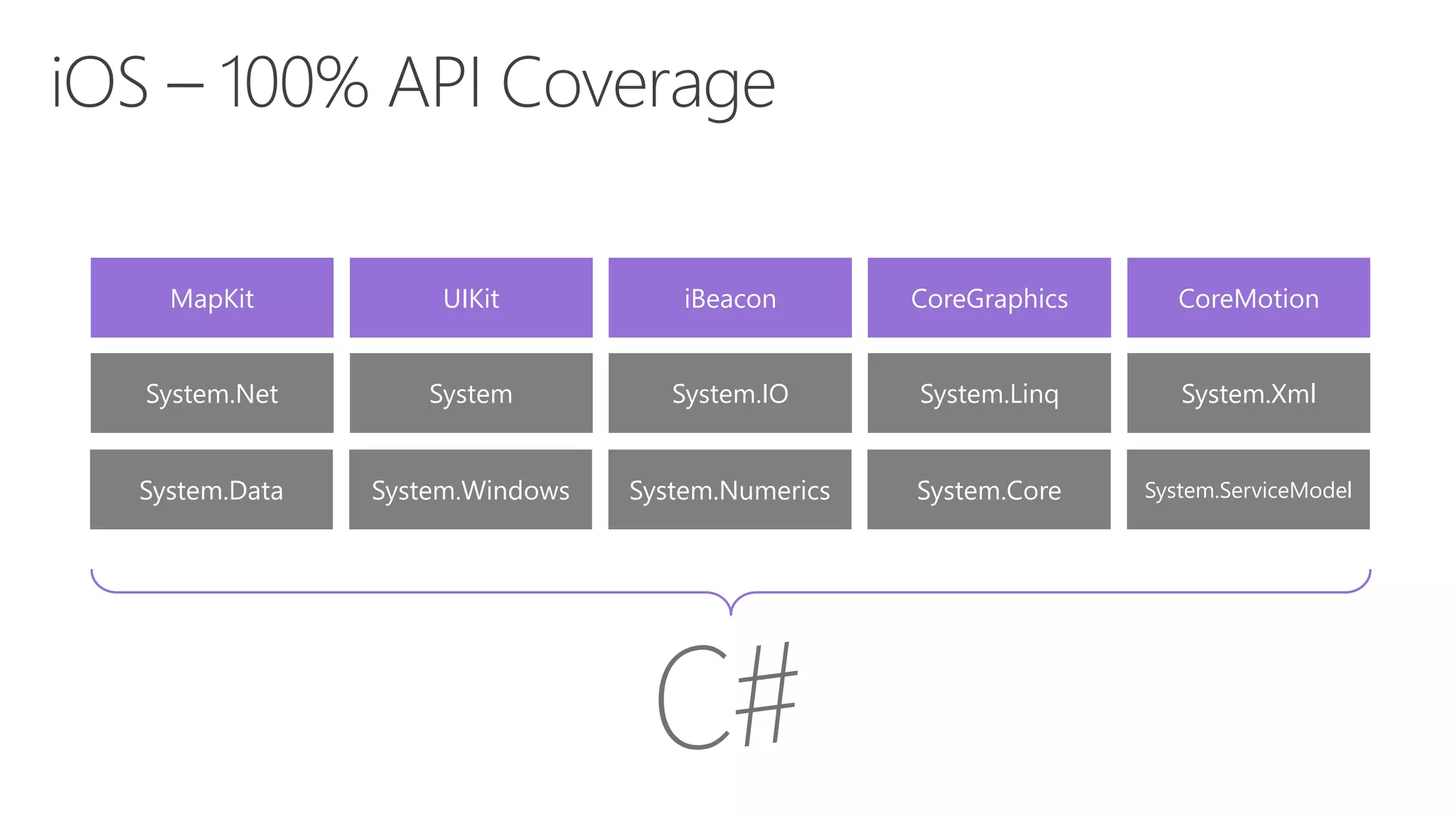 MapKit UIKit iBeacon CoreGraphics CoreMotion
System.Data System.Windows System.Numerics System.Core System.ServiceModel
System.Net System System.IO System.Linq System.Xml
 
