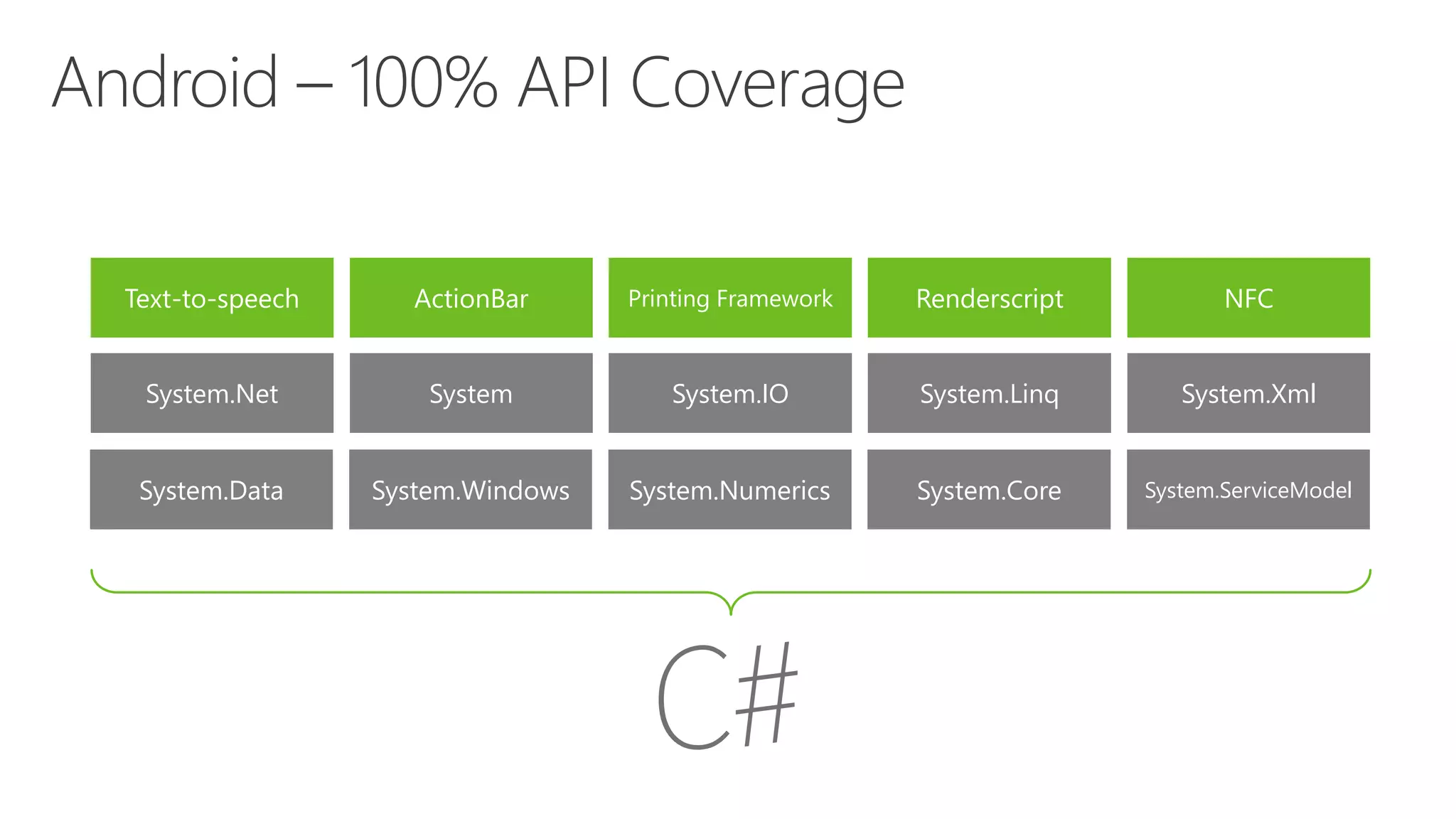 Text-to-speech ActionBar Printing Framework Renderscript NFC
System.Data System.Windows System.Numerics System.Core System.ServiceModel
System.Net System System.IO System.Linq System.Xml
 