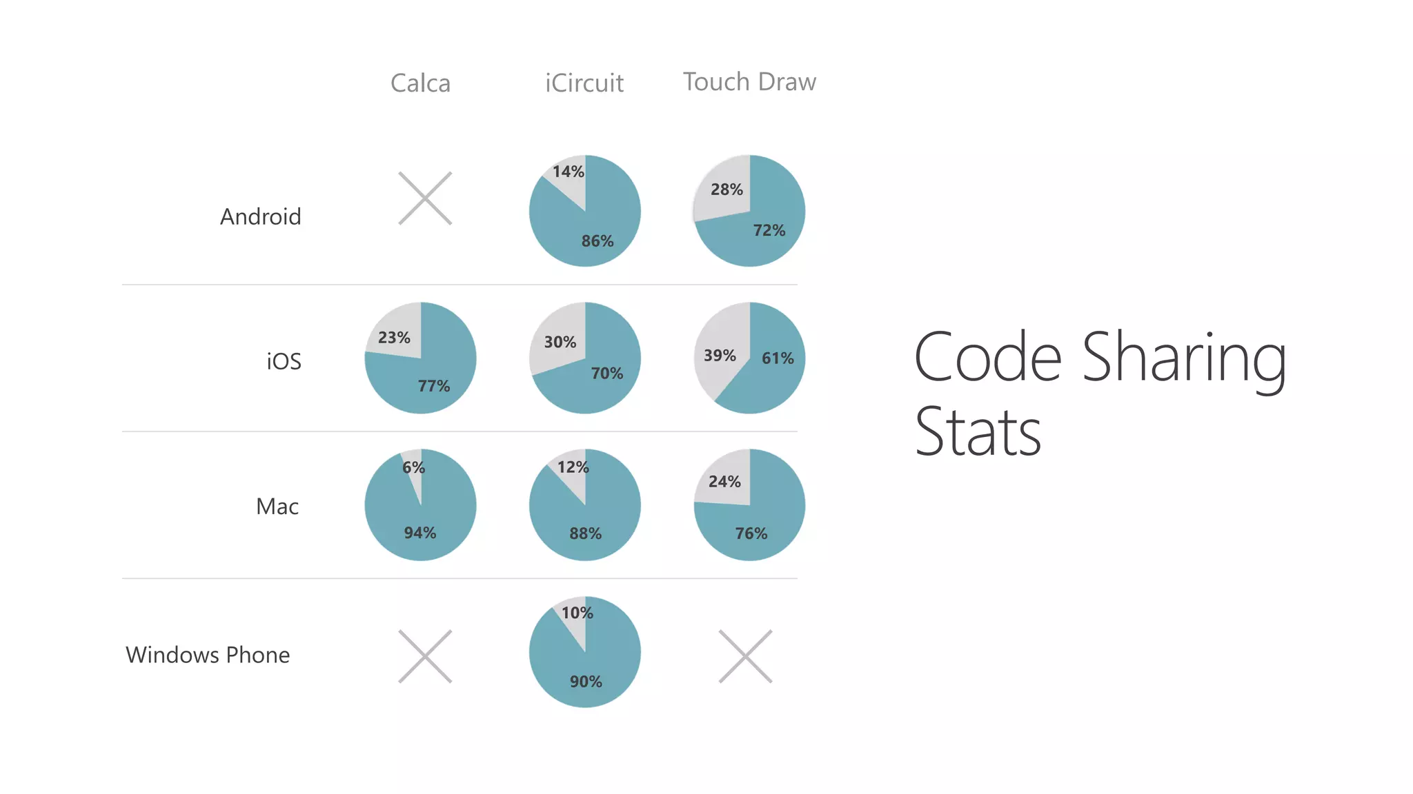 Mac
iOS
Android
Windows Phone
Calca iCircuit Touch Draw
86%
14%
72%
28%
77%
23%
70%
30%
61%39%
94%
6%
88%
12%
76%
24%
90%
10%
 