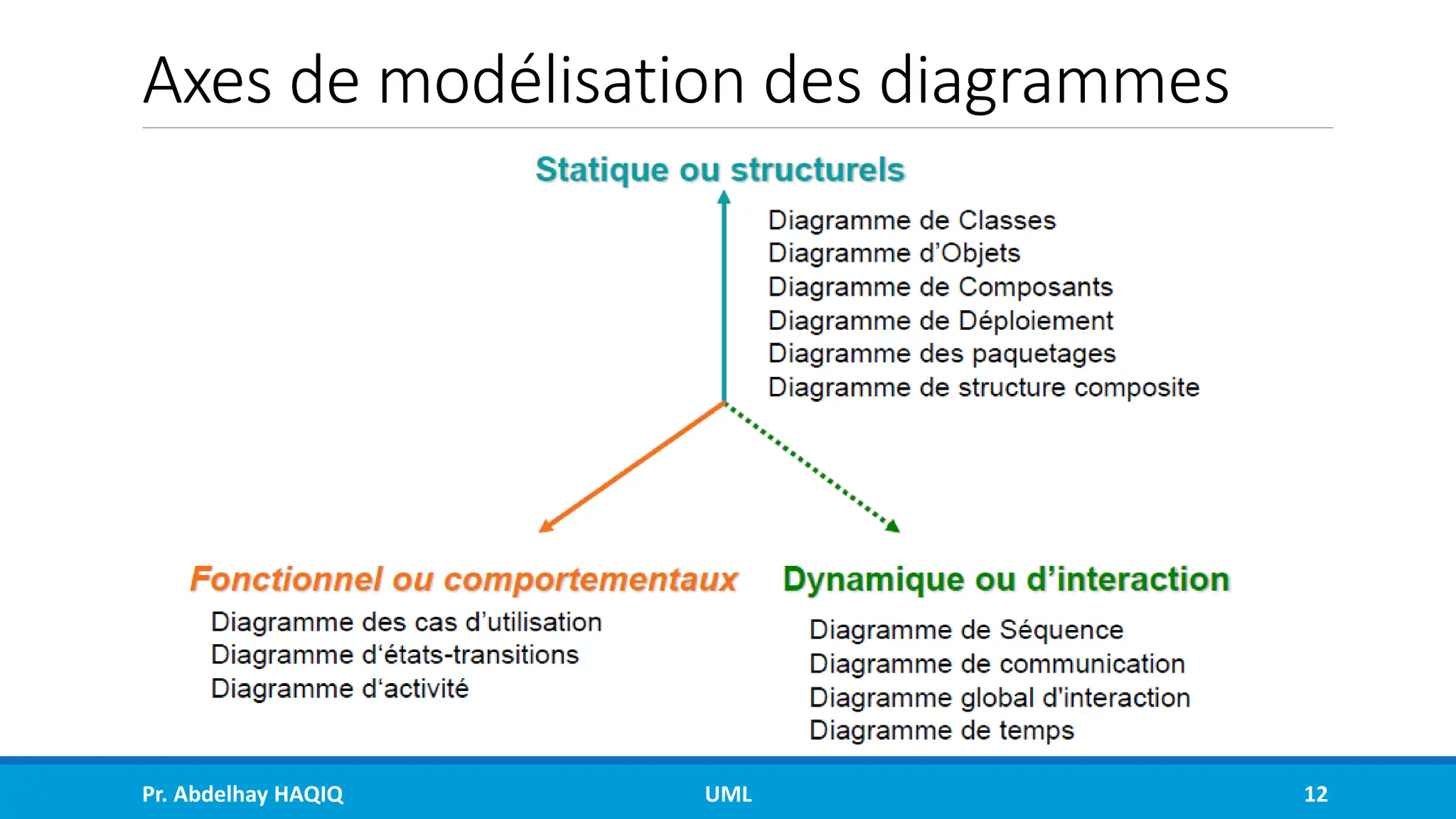 Axes de modélisation des diagrammes
Pr. Abdelhay HAQIQ UML 12
 