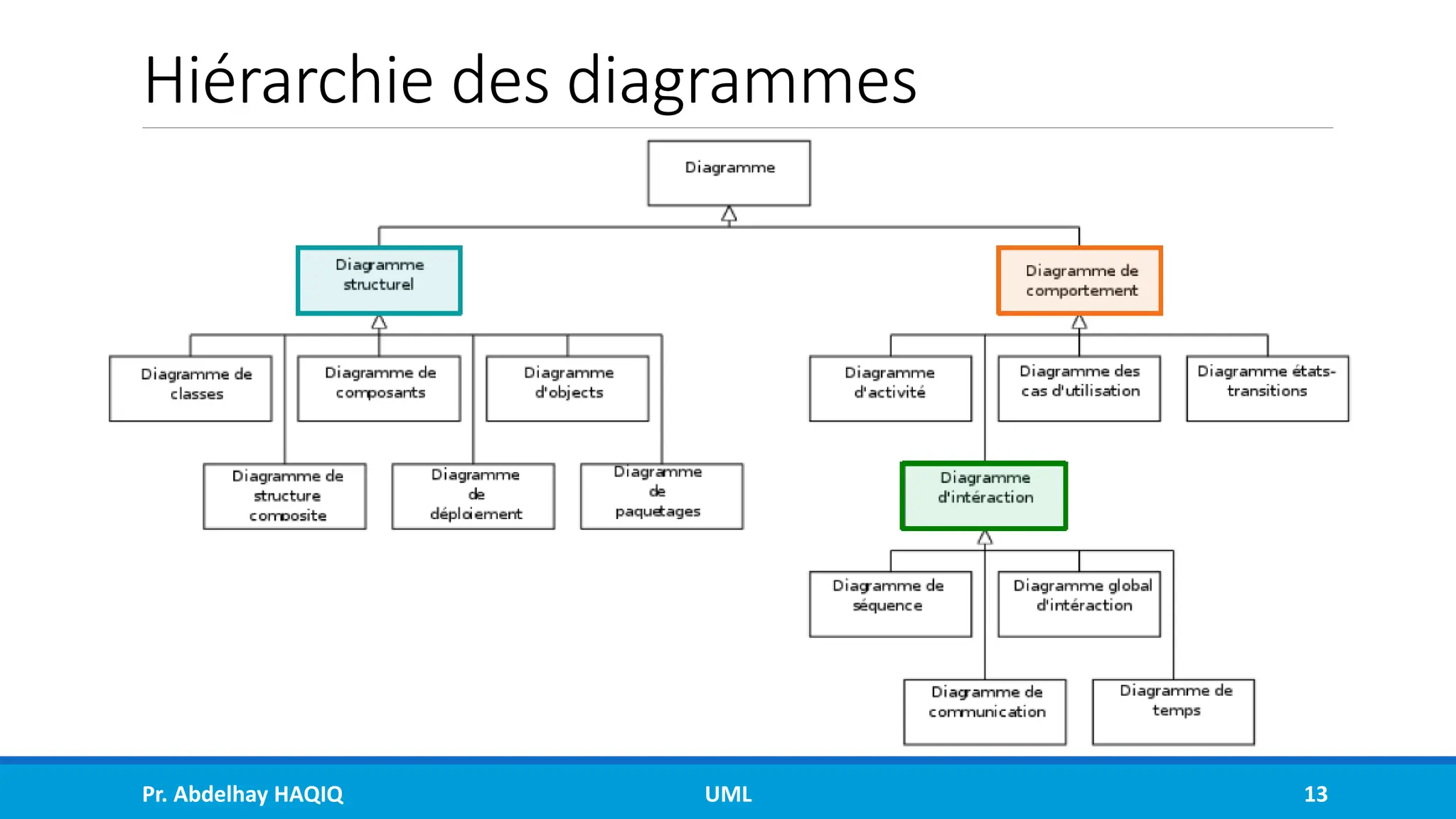 Hiérarchie des diagrammes
Pr. Abdelhay HAQIQ UML 13
 