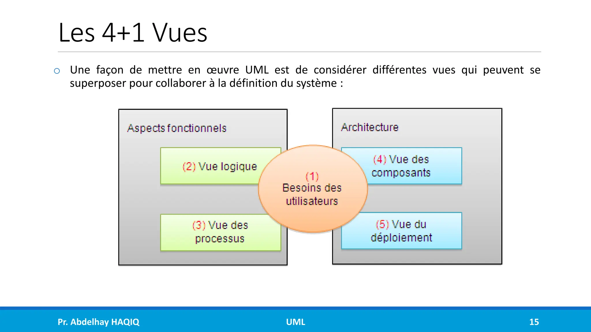 Les 4+1 Vues
o Une façon de mettre en œuvre UML est de considérer différentes vues qui peuvent se
superposer pour collaborer à la définition du système :
Pr. Abdelhay HAQIQ UML 15
 