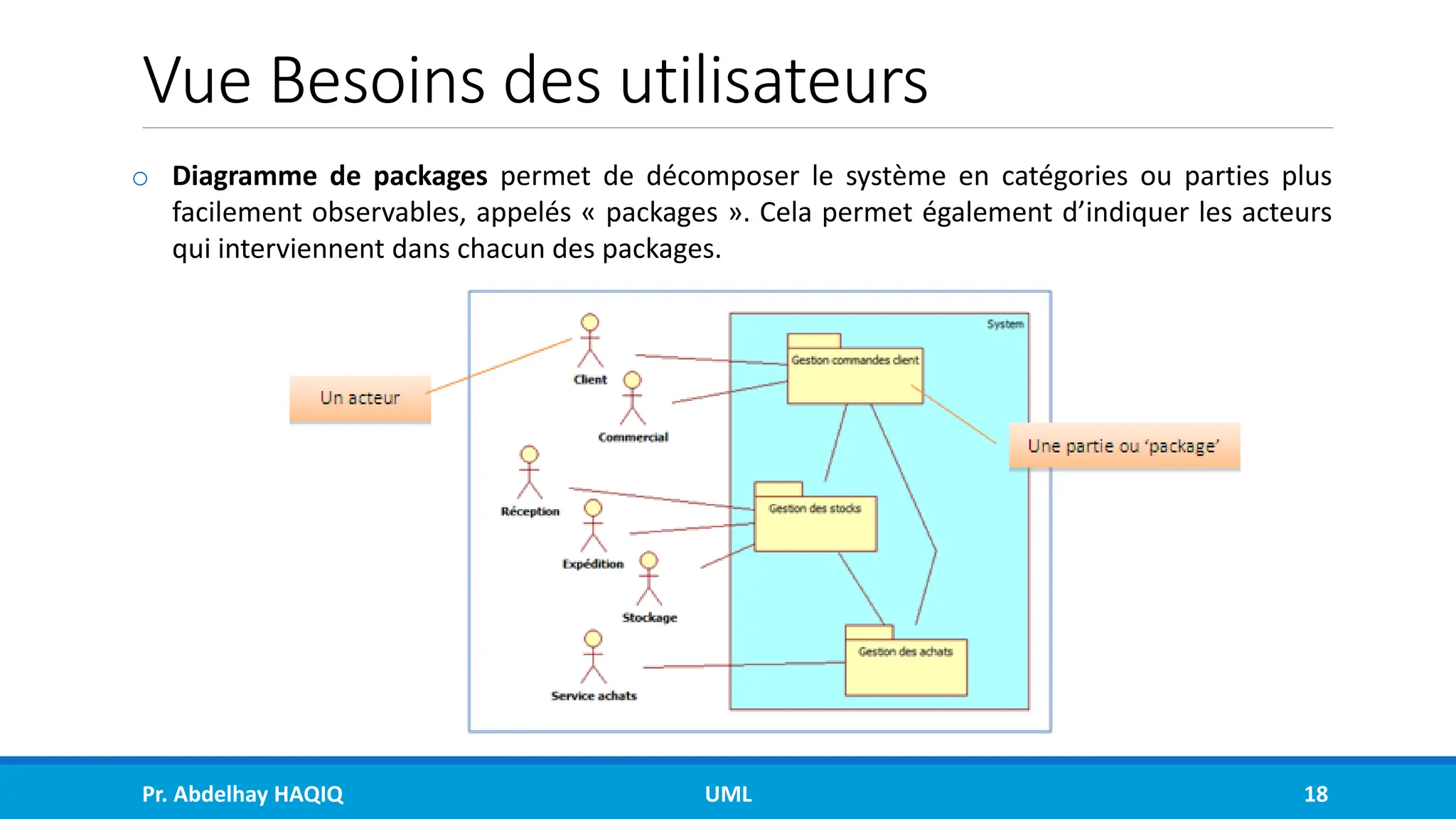 Vue Besoins des utilisateurs
o Diagramme de packages permet de décomposer le système en catégories ou parties plus
facilement observables, appelés « packages ». Cela permet également d’indiquer les acteurs
qui interviennent dans chacun des packages.
Pr. Abdelhay HAQIQ UML 18
 