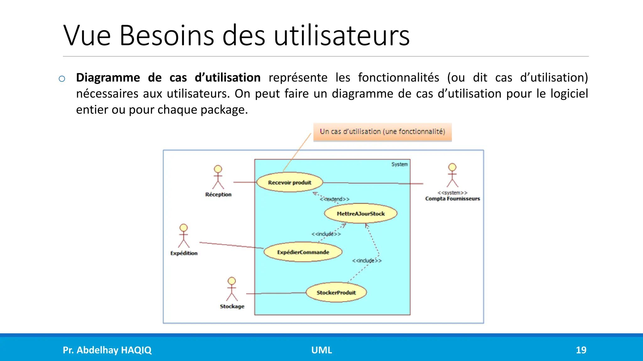 Vue Besoins des utilisateurs
o Diagramme de cas d’utilisation représente les fonctionnalités (ou dit cas d’utilisation)
nécessaires aux utilisateurs. On peut faire un diagramme de cas d’utilisation pour le logiciel
entier ou pour chaque package.
Pr. Abdelhay HAQIQ UML 19
 