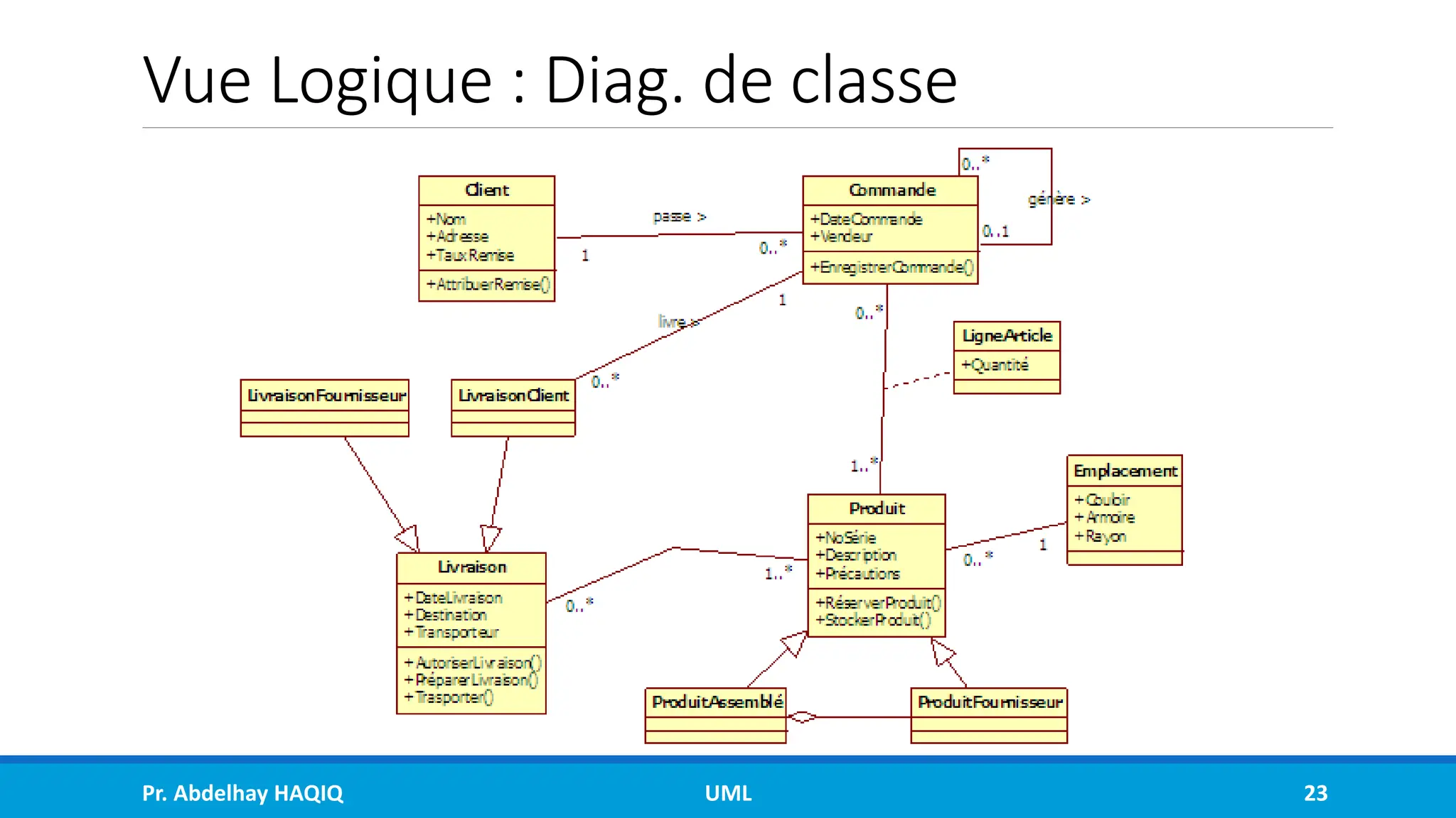 Vue Logique : Diag. de classe
Pr. Abdelhay HAQIQ UML 23
 