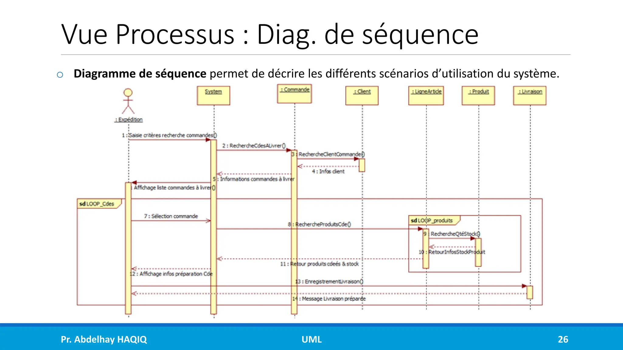Vue Processus : Diag. de séquence
o Diagramme de séquence permet de décrire les différents scénarios d’utilisation du système.
Pr. Abdelhay HAQIQ UML 26
 