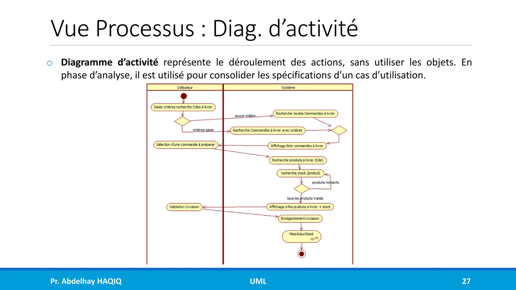 Vue Processus : Diag. d’activité
o Diagramme d’activité représente le déroulement des actions, sans utiliser les objets. En
phase d’analyse, il est utilisé pour consolider les spécifications d’un cas d’utilisation.
Pr. Abdelhay HAQIQ UML 27
 