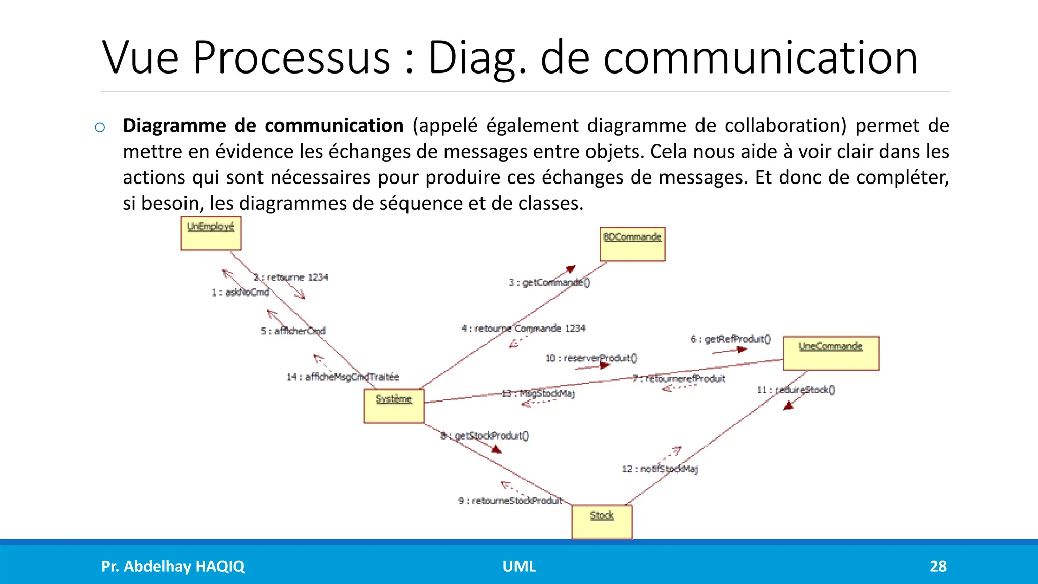 Vue Processus : Diag. de communication
o Diagramme de communication (appelé également diagramme de collaboration) permet de
mettre en évidence les échanges de messages entre objets. Cela nous aide à voir clair dans les
actions qui sont nécessaires pour produire ces échanges de messages. Et donc de compléter,
si besoin, les diagrammes de séquence et de classes.
Pr. Abdelhay HAQIQ UML 28
 