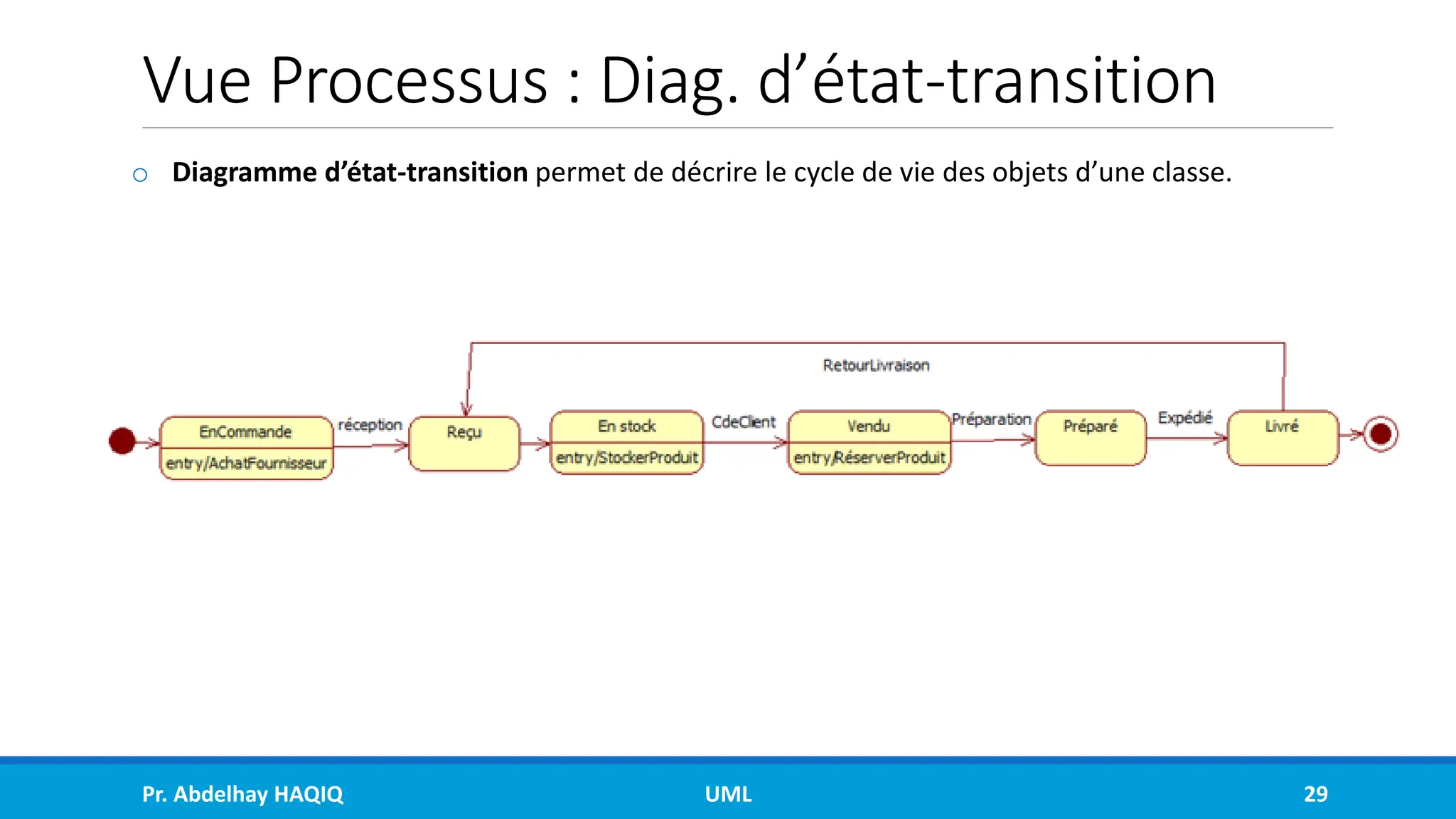 Vue Processus : Diag. d’état-transition
o Diagramme d’état-transition permet de décrire le cycle de vie des objets d’une classe.
Pr. Abdelhay HAQIQ UML 29
 