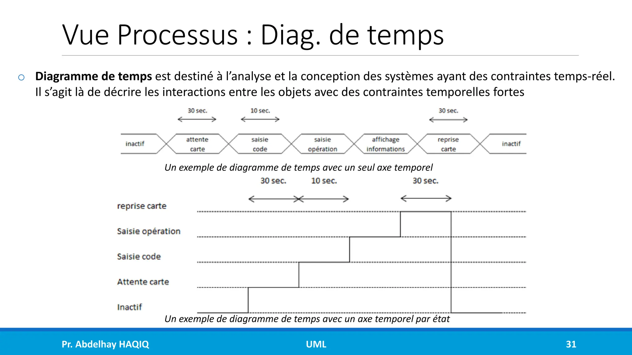Vue Processus : Diag. de temps
o Diagramme de temps est destiné à l’analyse et la conception des systèmes ayant des contraintes temps-réel.
Il s’agit là de décrire les interactions entre les objets avec des contraintes temporelles fortes
Pr. Abdelhay HAQIQ UML 31
Un exemple de diagramme de temps avec un seul axe temporel
Un exemple de diagramme de temps avec un axe temporel par état
 