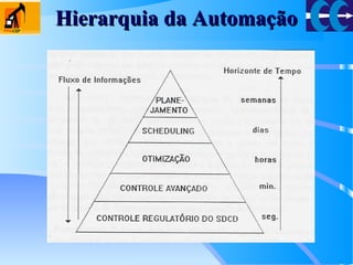 Hierarquia da AutomaçãoHierarquia da Automação
 