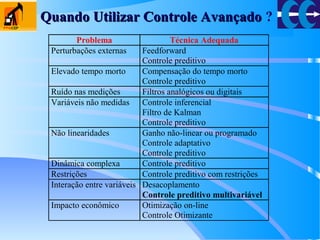 Quando Utilizar Controle AvançadoQuando Utilizar Controle Avançado ?
Problema Técnica Adequada
Perturbações externas Feedforward
Controle preditivo
Elevado tempo morto Compensação do tempo morto
Controle preditivo
Ruído nas medições Filtros analógicos ou digitais
Variáveis não medidas Controle inferencial
Filtro de Kalman
Controle preditivo
Não linearidades Ganho não-linear ou programado
Controle adaptativo
Controle preditivo
Dinâmica complexa Controle preditivo
Restrições Controle preditivo com restrições
Interação entre variáveis Desacoplamento
Controle preditivo multivariável
Impacto econômico Otimização on-line
Controle Otimizante
 