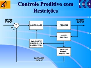 Controle Preditivo comControle Preditivo com
RestriçõesRestrições
 