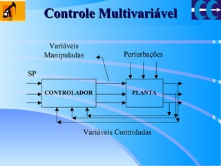 Controle MultivariávelControle Multivariável
CONTROLADOR PLANTA
SP
Variáveis Controladas
Perturbações
Variáveis
Manipuladas
 