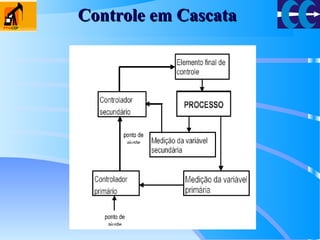 Controle em CascataControle em Cascata
 