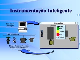 HART/Fieldbus
Diagnósticos de Sensores,
Dispositivos e Processo
Estação de
Operação
Operações
Status
Cuidado
Bom
Mau
ETR - 57098
Instrumentação Inteligente
 