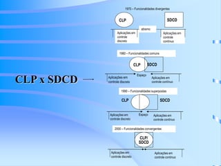 1970 – Funcionalidades divergentes
CLP SDCD
Aplicações em
controle
discreto
Aplicações em
controle
contínuo
abismo
1980 – Funcionalidades comuns
CLP SDCD
Aplicações em
controle discreto
Aplicações em
controle contínuo
Espaço
1990 – Funcionalidades superpostas
CLP SDCD
Aplicações em
controle discreto
Aplicações em
controle contínuo
Espaço
2000 – Funcionalidades convergentes
CLP/
SDCD
Aplicações em
controle discreto
Aplicações em
controle contínuo
CLP x SDCD
 