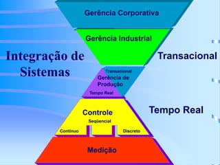 Integração de
Sistemas
Transacional
Tempo Real
Contínuo
Seqüencial
Discreto
Medição
Gerência Corporativa
Gerência de
Produção
Tempo Real
Transacional
Controle
Gerência Industrial
 