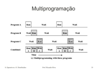 S. Operativos e S. Distribuídos Prof. Ricardo Silva 35
Multiprogramação
 