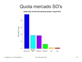 S. Operativos e S. Distribuídos Prof. Ricardo Silva 62
Quota mercado SO's
(dados relativos a acessos web)
 