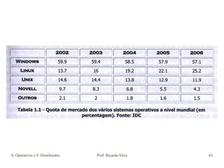 S. Operativos e S. Distribuídos Prof. Ricardo Silva 63
 