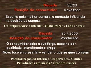 DécadaDécada 90/9390/93
Posição do consumidorPosição do consumidor RevoltadoRevoltado
Escolhe pela melhor compra, o mercado influencia
na decisão de compra
DécadaDécada 93 / 200093 / 2000
Posição do consumidorPosição do consumidor PonderadoPonderado
O consumidor sabe a sua força, escolhe por
qualidade, atendimento e preço
Novo foco empresarial – vender o que se quer comprar
O Computador e a Internet / Globalização / Lada / Suzuki
Popularização da Internet / Importados / Celular
Privatização em massa / Grandes Fusões
 