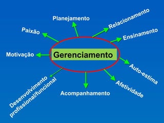 Planejamento
Ensinamento
Motivação
Paixão
Afetividade
Relacionamento
Desenvolvim
ento
profissional/funcional
Auto-estima
Acompanhamento
Gerenciamento
 