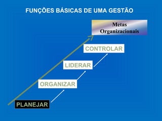FUNÇÕES BÁSICAS DE UMA GESTÃO
PLANEJAR
ORGANIZAR
LIDERAR
CONTROLAR
Metas
Organizacionais
 