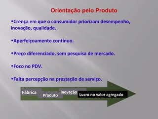 Orientação pelo Produto
•Crença em que o consumidor priorizam desempenho,
inovação, qualidade.
•Aperfeiçoamento contínuo.
•Preço diferenciado, sem pesquisa de mercado.
•Foco no PDV.
•Falta percepção na prestação de serviço.
Fábrica
Produto
inovação
Lucro no valor agregado
 