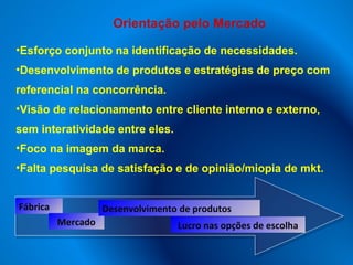 Orientação pelo Mercado
•Esforço conjunto na identificação de necessidades.
•Desenvolvimento de produtos e estratégias de preço com
referencial na concorrência.
•Visão de relacionamento entre cliente interno e externo,
sem interatividade entre eles.
•Foco na imagem da marca.
•Falta pesquisa de satisfação e de opinião/miopia de mkt.
Fábrica
Mercado
Desenvolvimento de produtos
Lucro nas opções de escolha
 