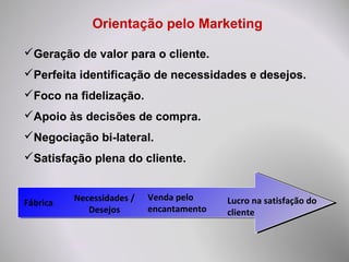 Orientação pelo Marketing
Geração de valor para o cliente.
Perfeita identificação de necessidades e desejos.
Foco na fidelização.
Apoio às decisões de compra.
Negociação bi-lateral.
Satisfação plena do cliente.
Fábrica Necessidades /
Desejos
Venda pelo
encantamento
Lucro na satisfação do
cliente
 